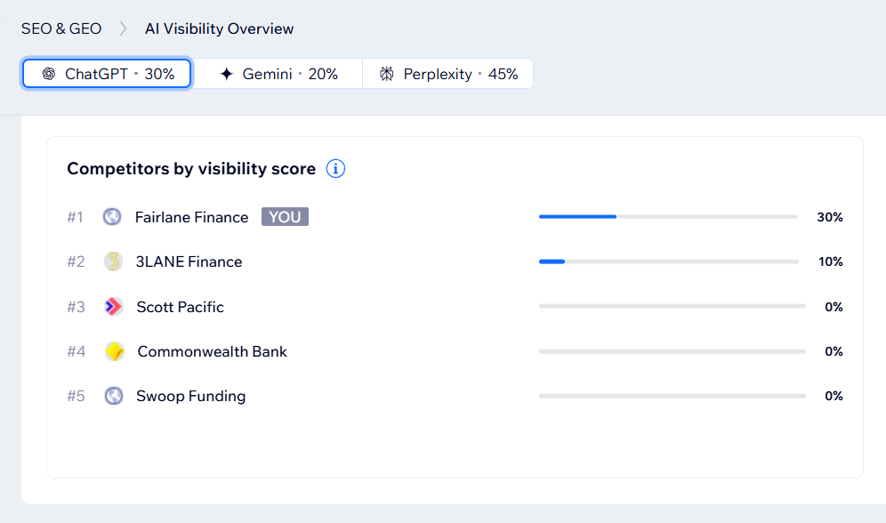 AI visibility dashboard showing Fairlane Finance ranked first with a 30 percent ChatGPT visibility score, ahead of the next selected business at 10 percent