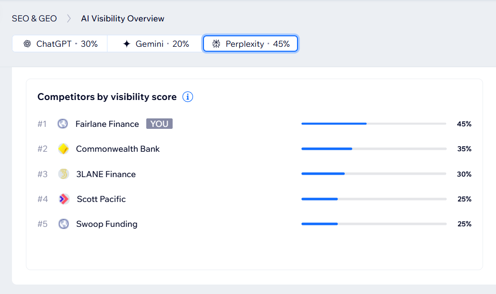 AI visibility dashboard showing Fairlane Finance ranked first with a 45 percent Perplexity visibility score, ahead of the next selected business at 35 percent